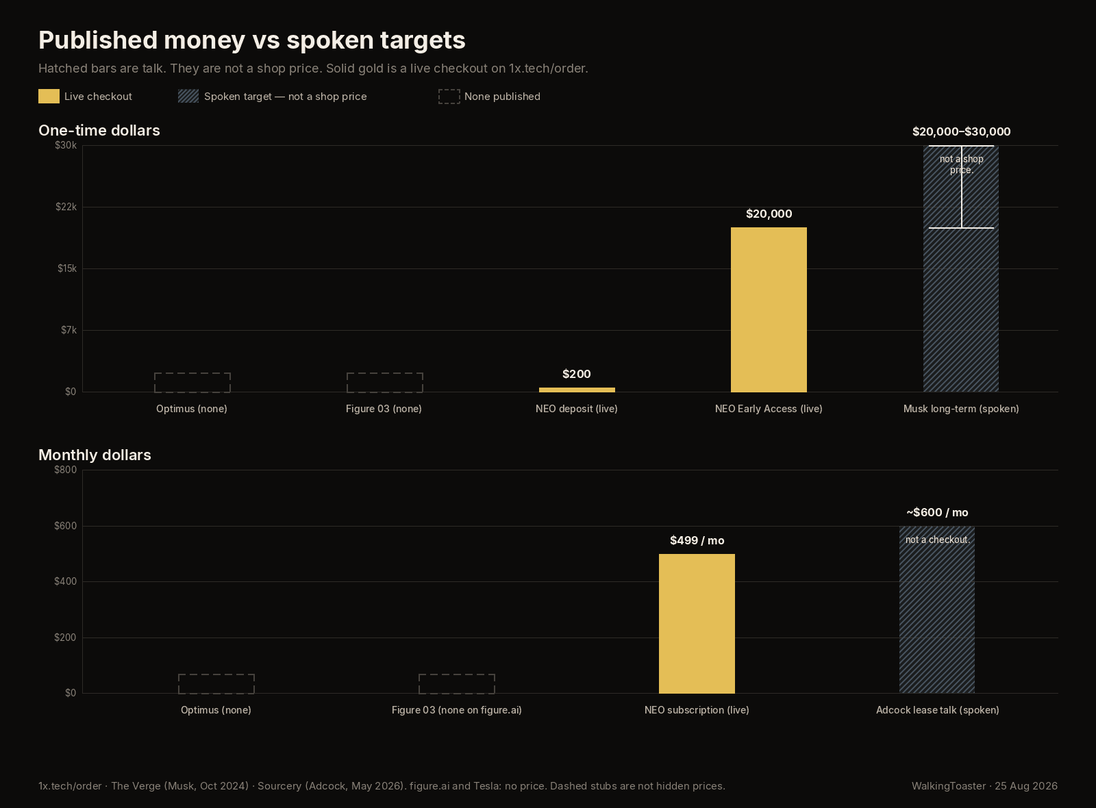 Published money vs spoken targets. Hatched bars are talk. Solid gold is a live checkout on 1x.tech/order.
